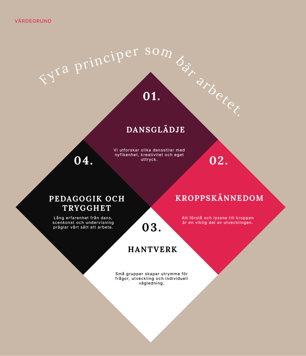 Fyra principer som bär arbetet.